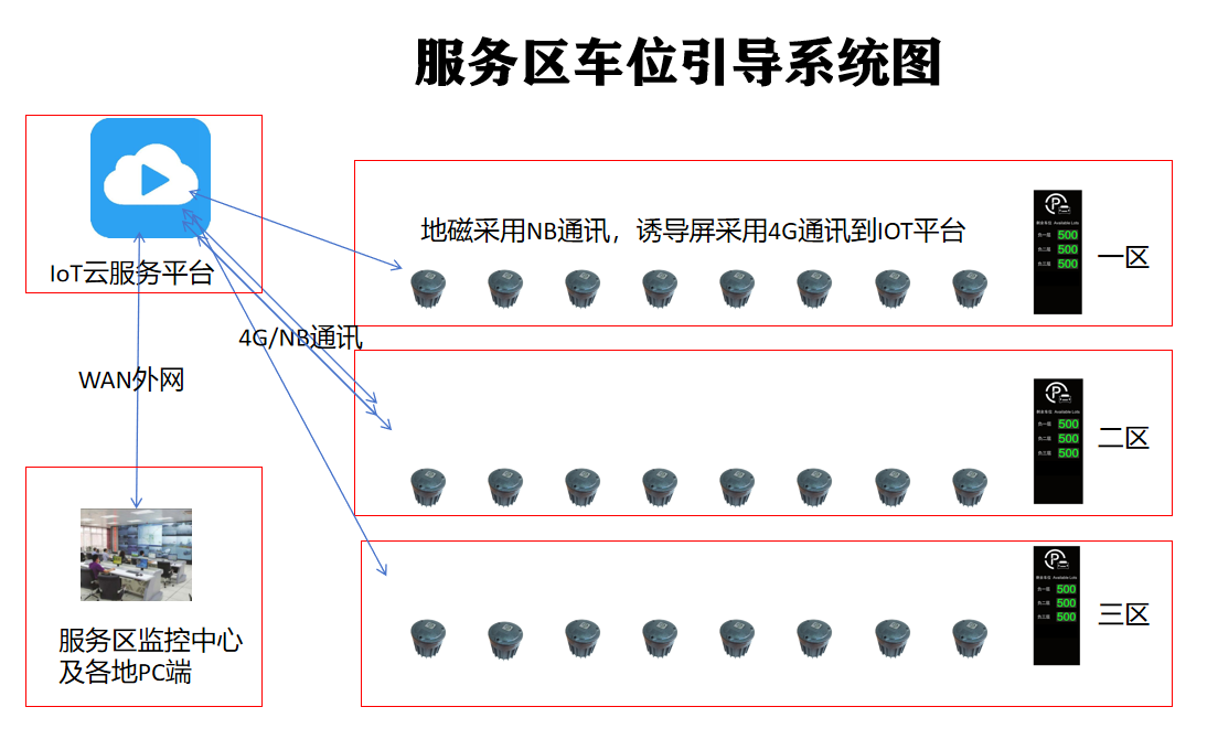4G地磁車位引導系統解決方案｜NB地磁賦能，智慧停車高效落地